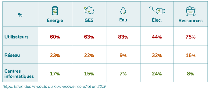 Répartition des impacts
