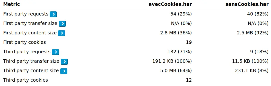 Comparison of queries before and after accepting cookies with a comparison tool : https://compare.sitespeed.io/