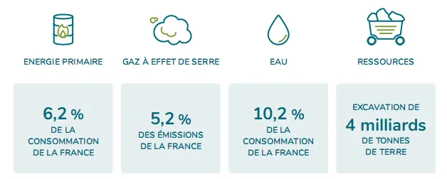 Impacts du numérique pour la France en 2020
