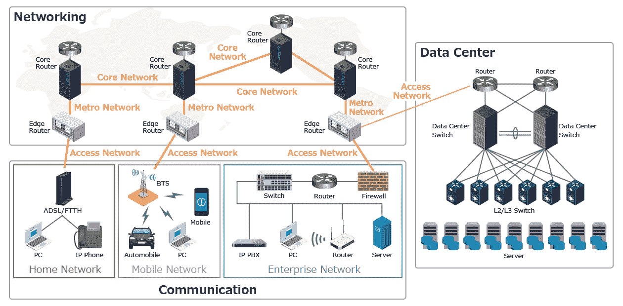 Aperçu de l'infrastructure d'internet