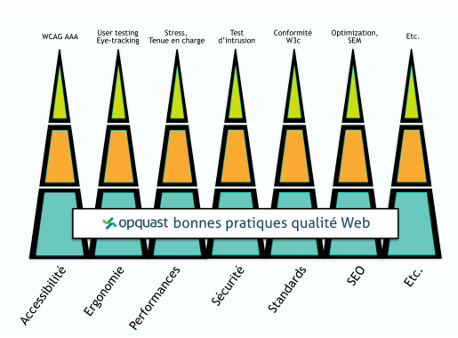 Socle de base de qualité