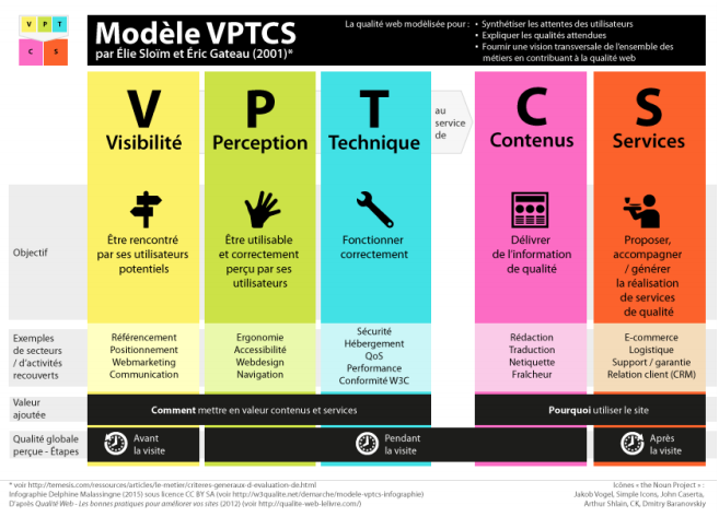 Le modèle VPTCS